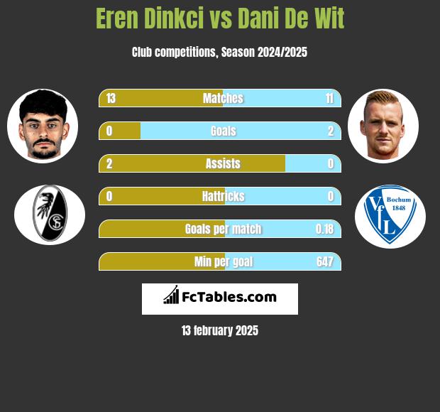 Eren Dinkci vs Dani De Wit h2h player stats