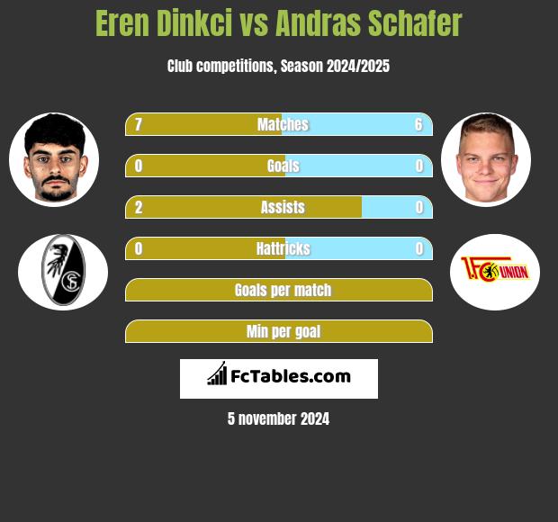 Eren Dinkci vs Andras Schafer h2h player stats