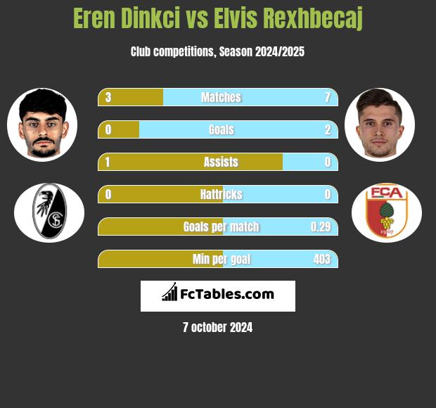 Eren Dinkci vs Elvis Rexhbecaj h2h player stats