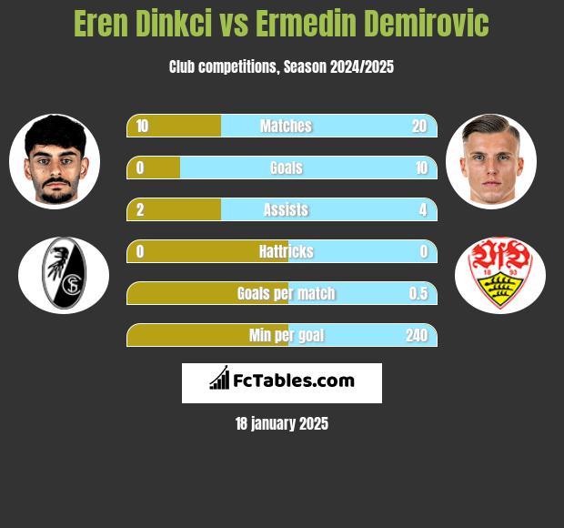 Eren Dinkci vs Ermedin Demirovic h2h player stats