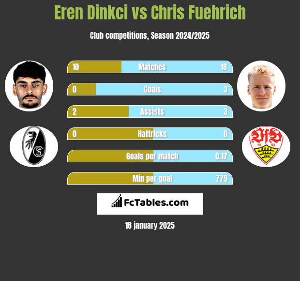 Eren Dinkci vs Chris Fuehrich h2h player stats