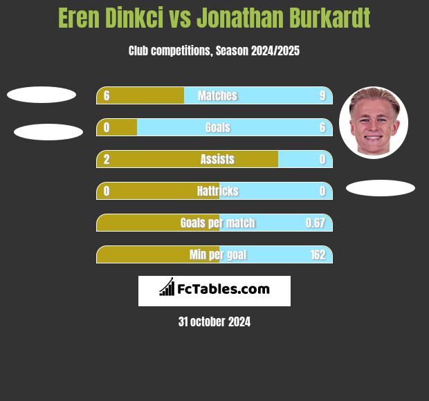 Eren Dinkci vs Jonathan Burkardt h2h player stats