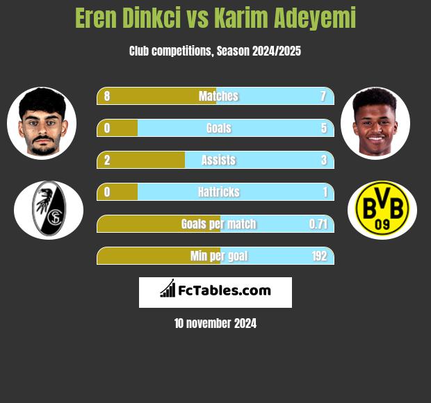 Eren Dinkci vs Karim Adeyemi h2h player stats