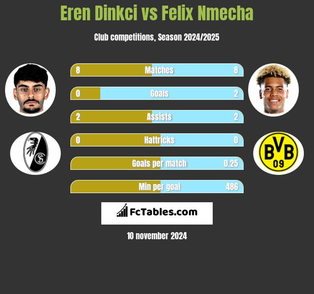 Eren Dinkci vs Felix Nmecha h2h player stats