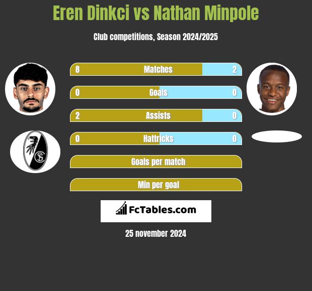 Eren Dinkci vs Nathan Minpole h2h player stats