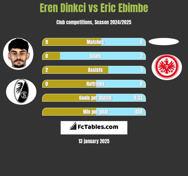 Eren Dinkci vs Eric Ebimbe h2h player stats