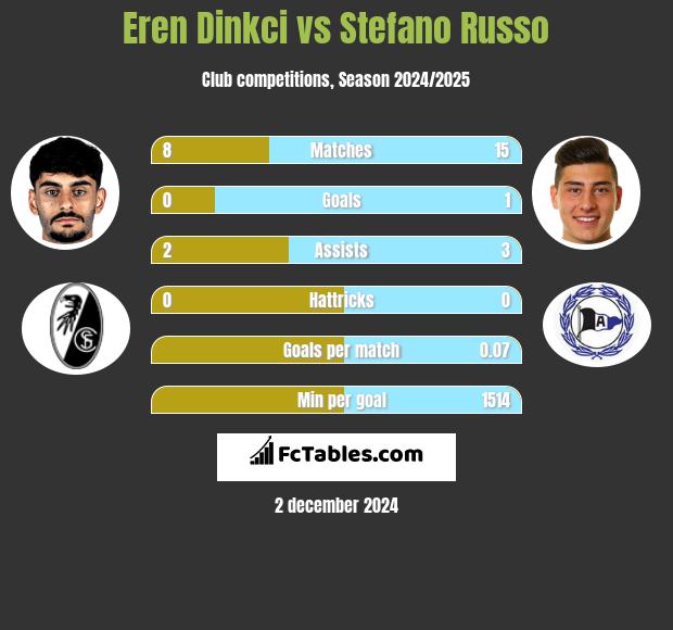 Eren Dinkci vs Stefano Russo h2h player stats