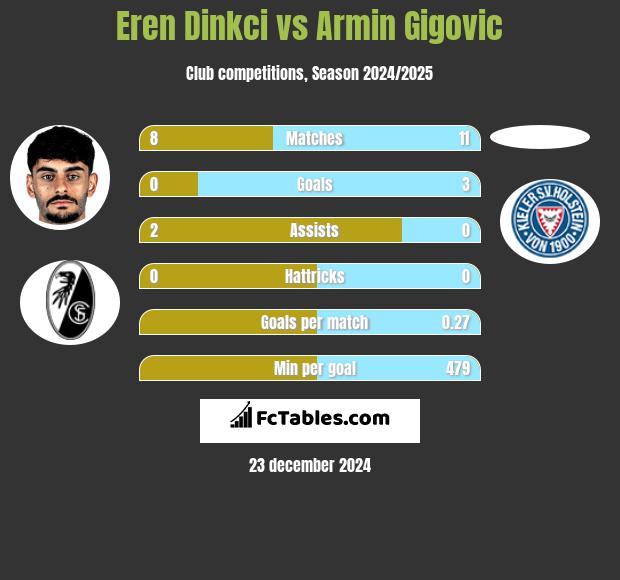 Eren Dinkci vs Armin Gigovic h2h player stats