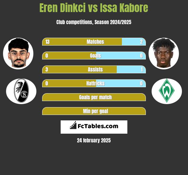 Eren Dinkci vs Issa Kabore h2h player stats