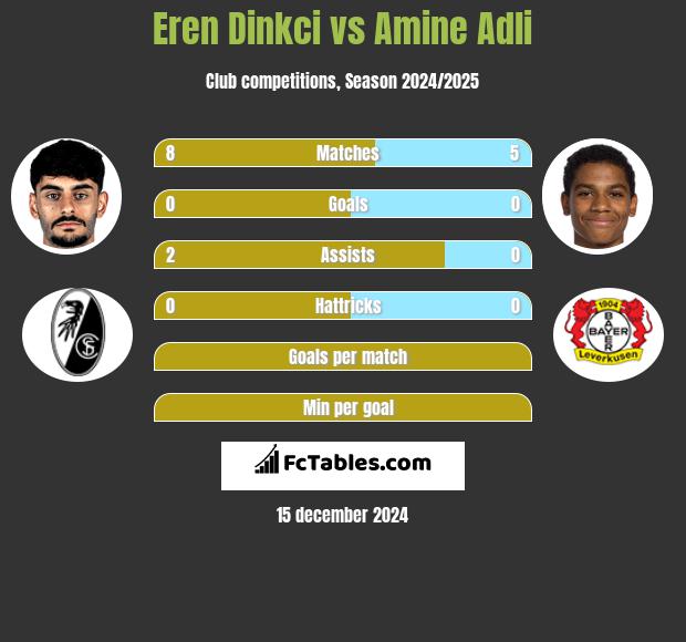 Eren Dinkci vs Amine Adli h2h player stats