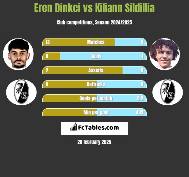 Eren Dinkci vs Kiliann Sildillia h2h player stats