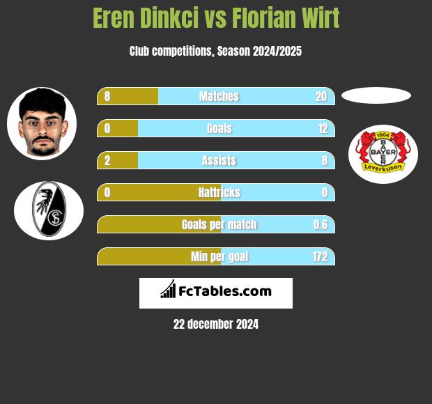 Eren Dinkci vs Florian Wirt h2h player stats