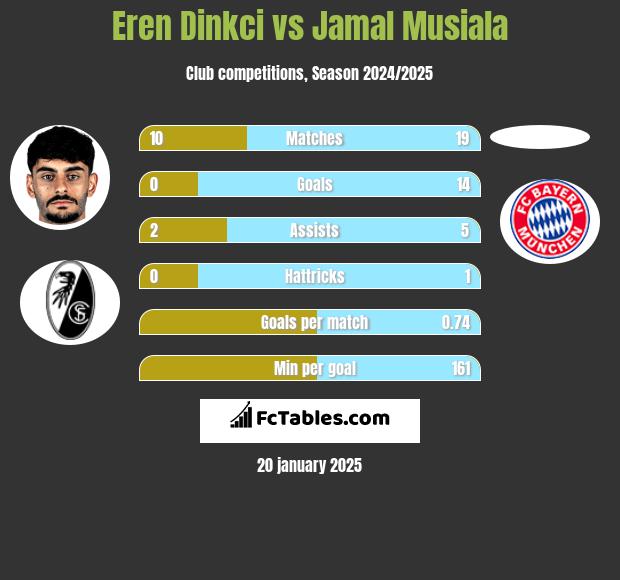 Eren Dinkci vs Jamal Musiala h2h player stats