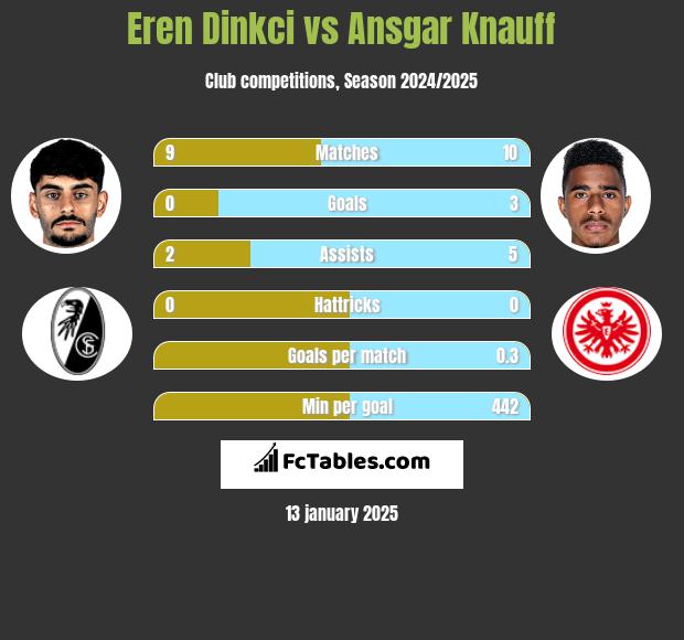 Eren Dinkci vs Ansgar Knauff h2h player stats