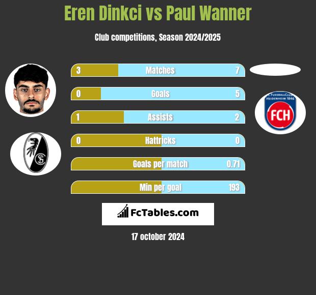 Eren Dinkci vs Paul Wanner h2h player stats