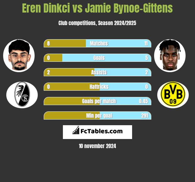 Eren Dinkci vs Jamie Bynoe-Gittens h2h player stats