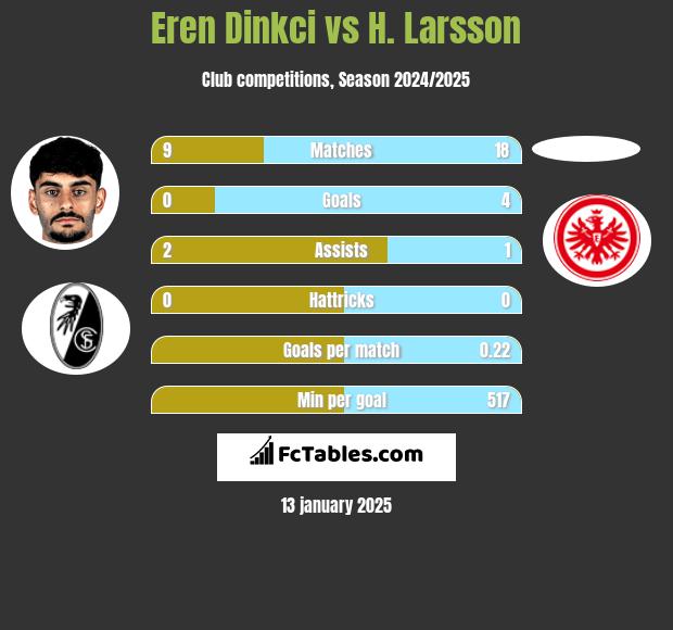 Eren Dinkci vs H. Larsson h2h player stats