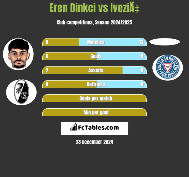 Eren Dinkci vs IveziÄ‡ h2h player stats