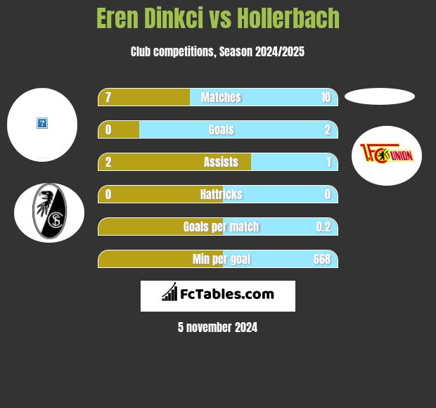 Eren Dinkci vs Hollerbach h2h player stats