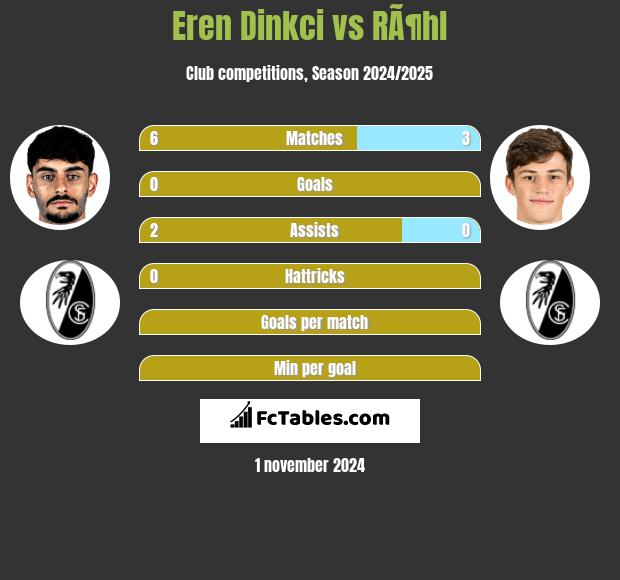 Eren Dinkci vs RÃ¶hl h2h player stats