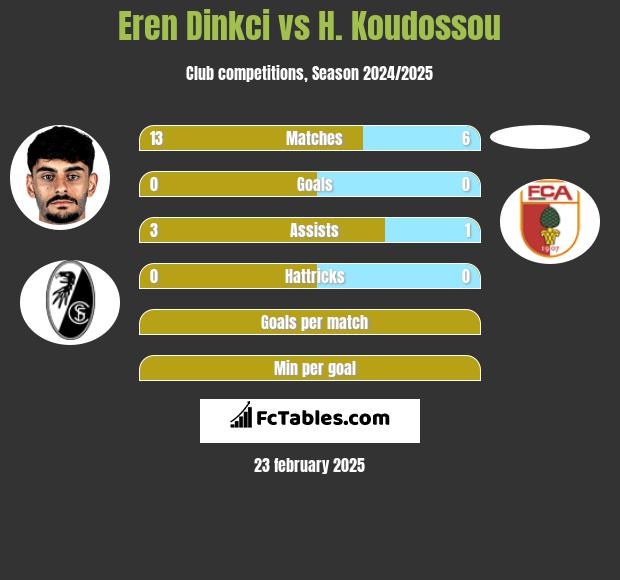 Eren Dinkci vs H. Koudossou h2h player stats