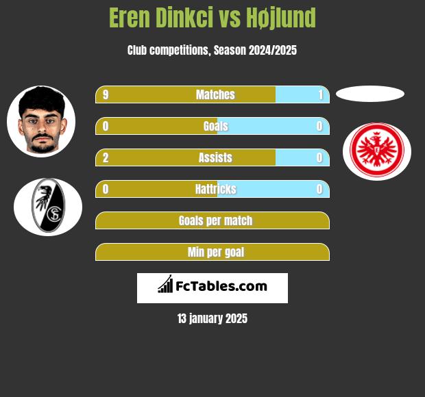 Eren Dinkci vs Højlund h2h player stats