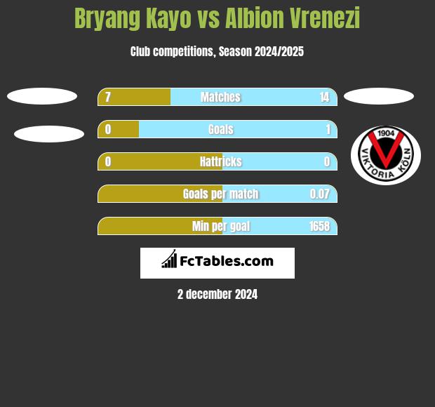 Bryang Kayo vs Albion Vrenezi h2h player stats