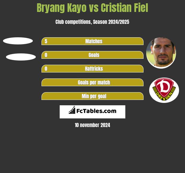 Bryang Kayo vs Cristian Fiel h2h player stats