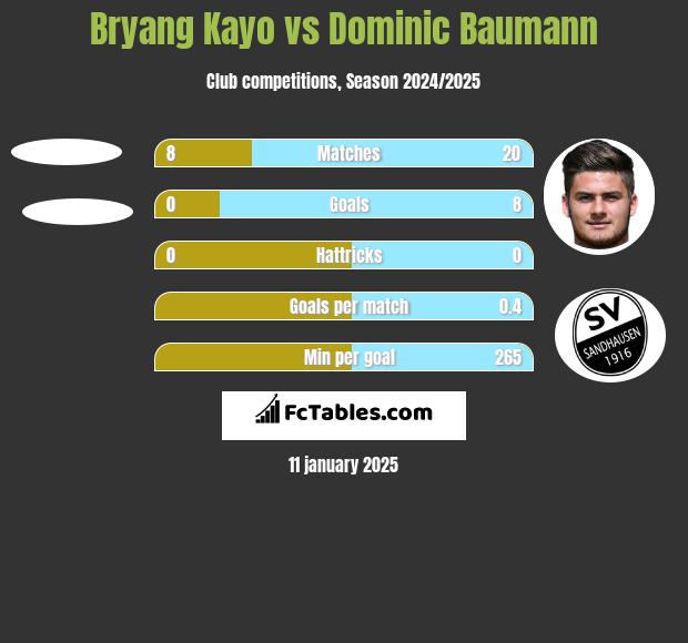 Bryang Kayo vs Dominic Baumann h2h player stats