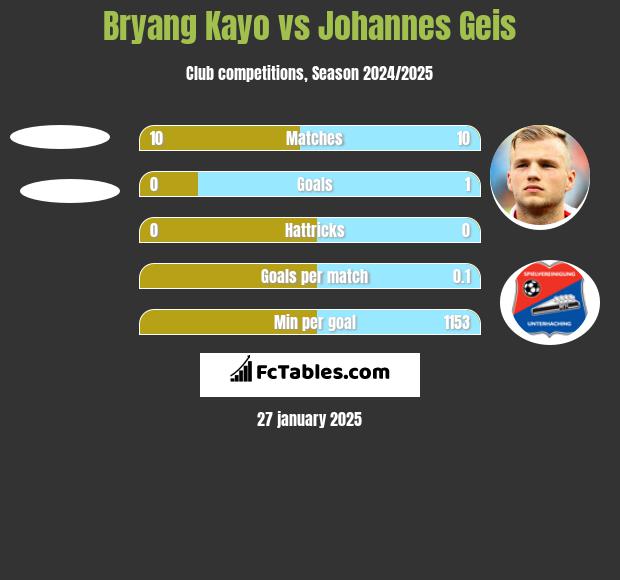 Bryang Kayo vs Johannes Geis h2h player stats