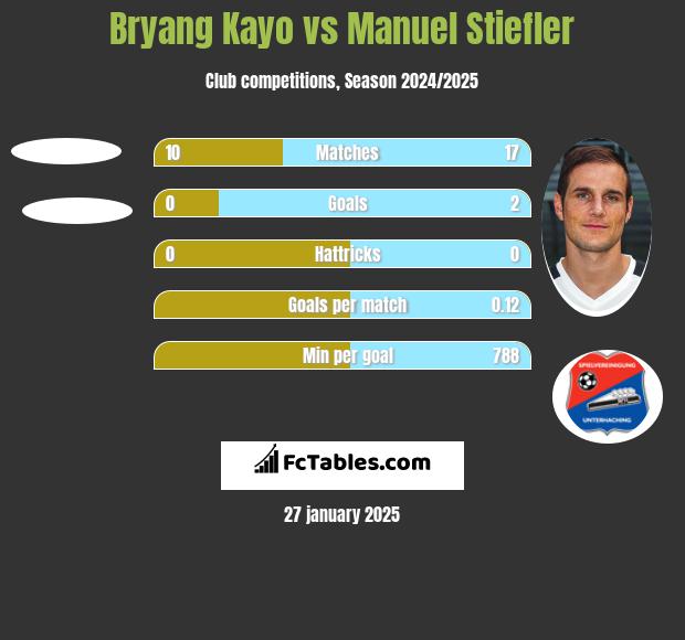 Bryang Kayo vs Manuel Stiefler h2h player stats