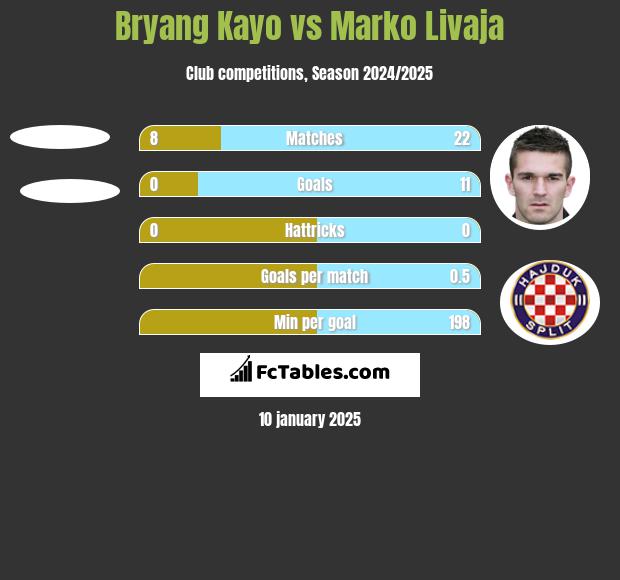 Bryang Kayo vs Marko Livaja h2h player stats