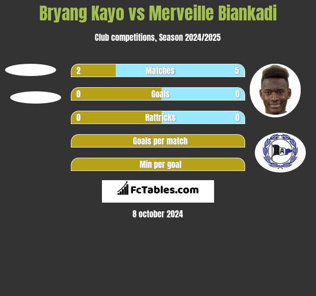 Bryang Kayo vs Merveille Biankadi h2h player stats