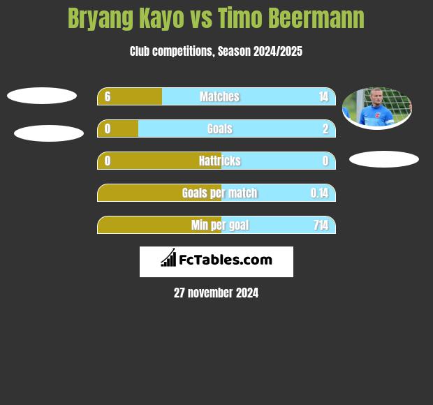 Bryang Kayo vs Timo Beermann h2h player stats