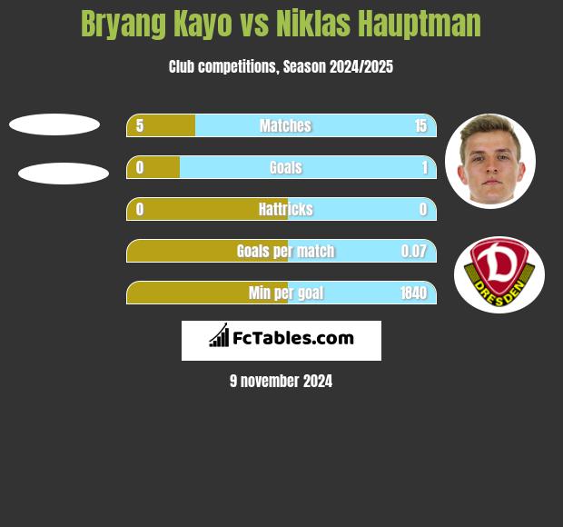 Bryang Kayo vs Niklas Hauptman h2h player stats