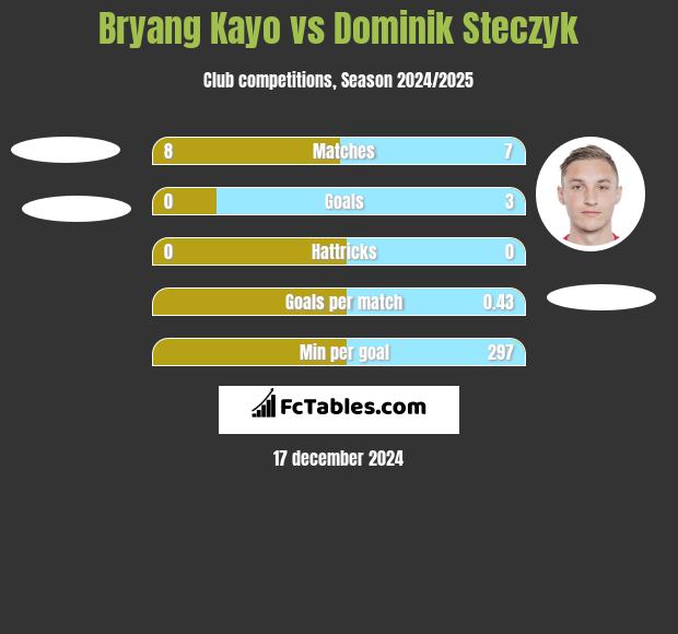 Bryang Kayo vs Dominik Steczyk h2h player stats