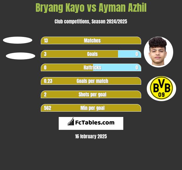 Bryang Kayo vs Ayman Azhil h2h player stats