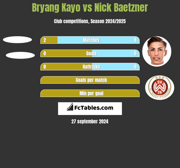 Bryang Kayo vs Nick Baetzner h2h player stats