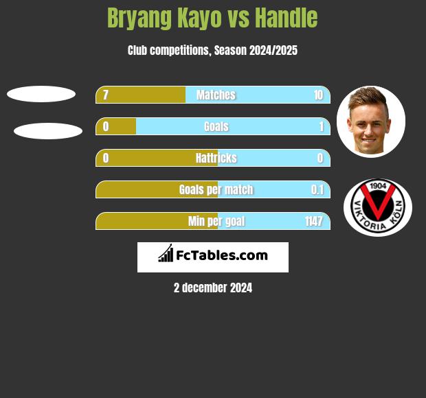 Bryang Kayo vs Handle h2h player stats