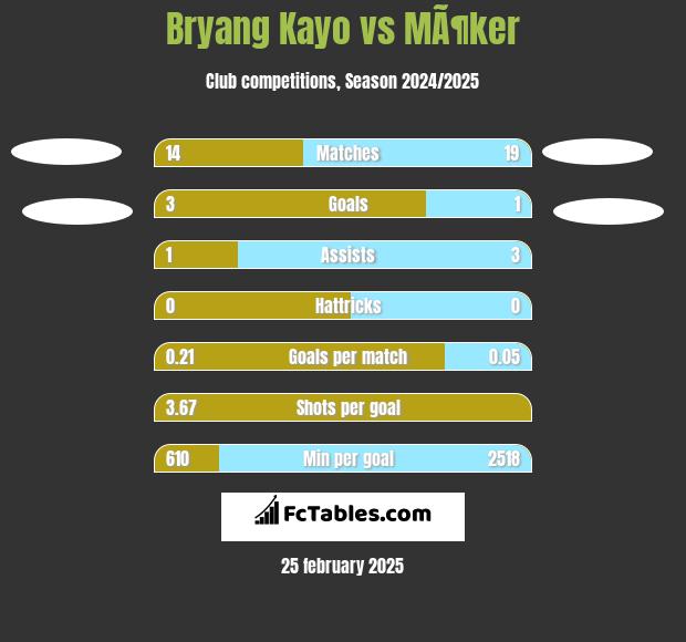 Bryang Kayo vs MÃ¶ker h2h player stats