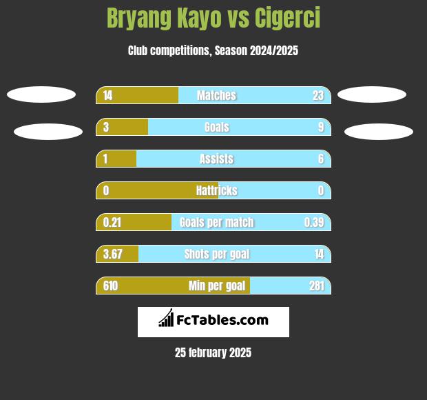 Bryang Kayo vs Cigerci h2h player stats