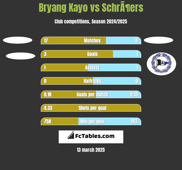 Bryang Kayo vs SchrÃ¶ers h2h player stats