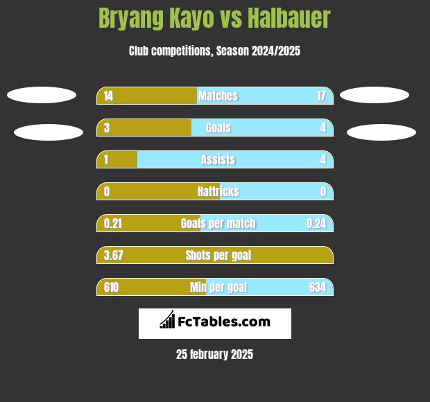 Bryang Kayo vs Halbauer h2h player stats