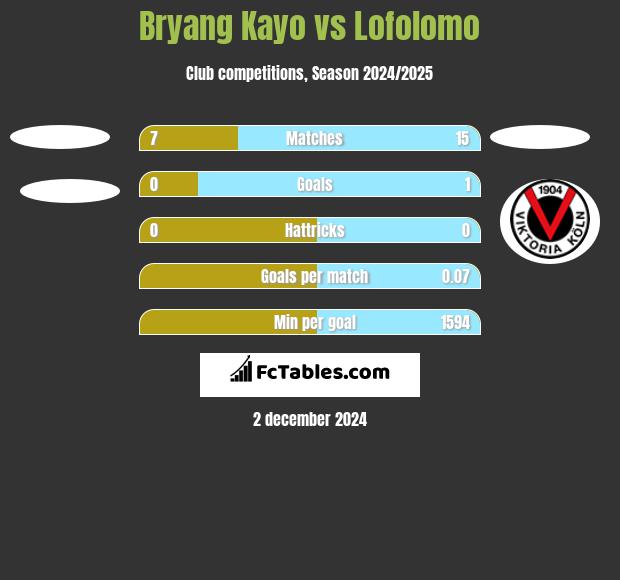 Bryang Kayo vs Lofolomo h2h player stats