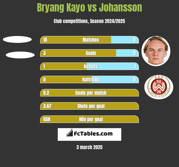 Bryang Kayo vs Johansson h2h player stats