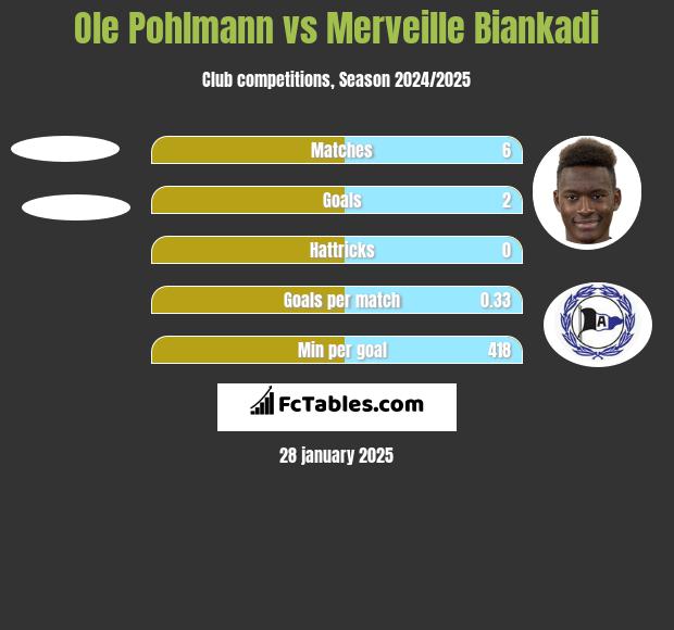 Ole Pohlmann vs Merveille Biankadi h2h player stats