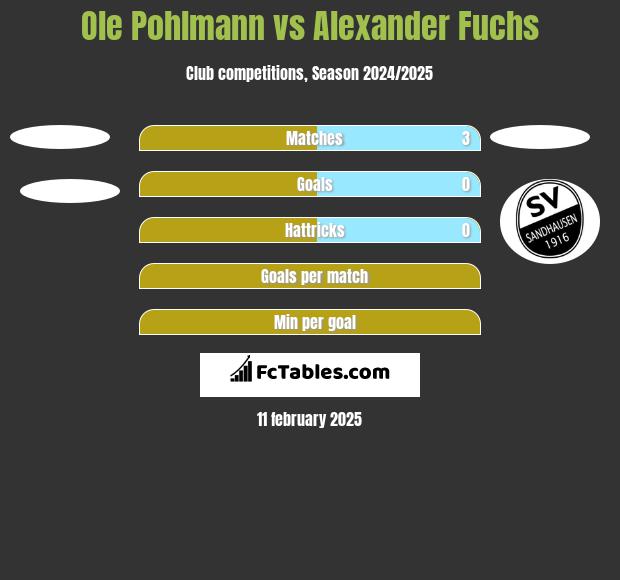 Ole Pohlmann vs Alexander Fuchs h2h player stats