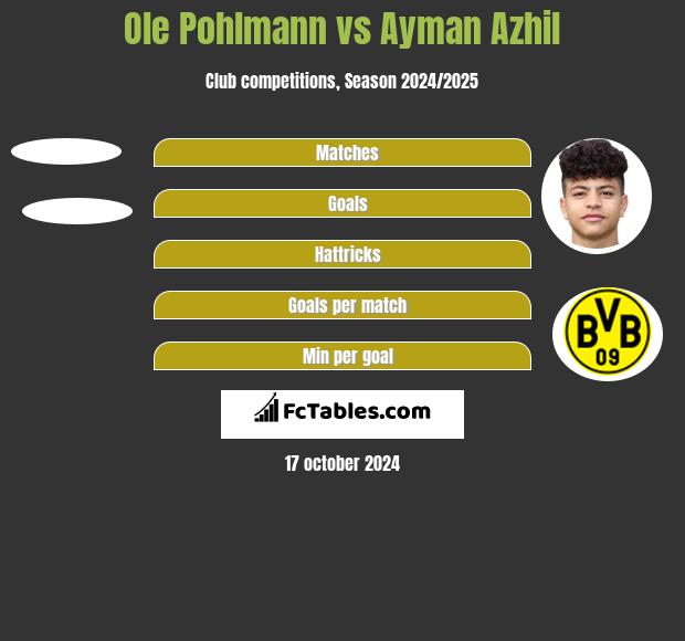 Ole Pohlmann vs Ayman Azhil h2h player stats