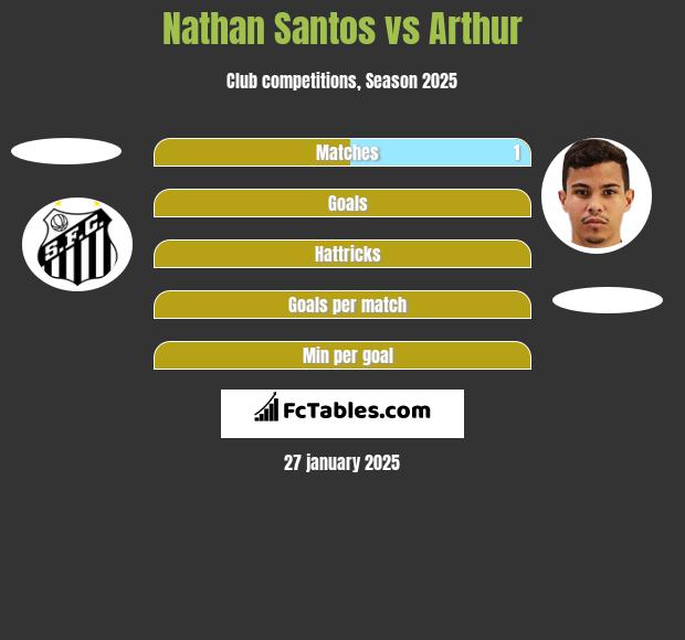 Nathan Santos vs Arthur h2h player stats