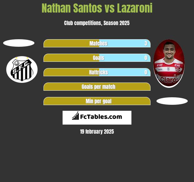 Nathan Santos vs Lazaroni h2h player stats